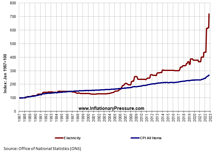 Graph%20of%20price%20of%20CPI%20All%20Items%20against%20Electricity%20showing%20inflation.png