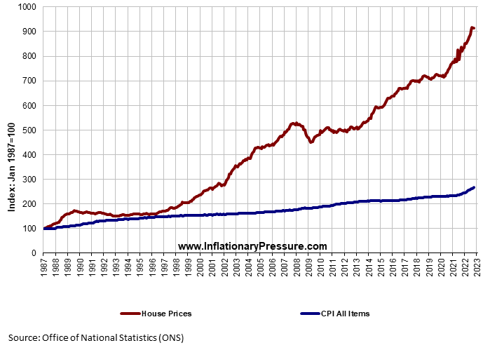Graph%20of%20price%20of%20CPI%20All%20Items%20against%20House%20Prices%20showing%20inflation.png