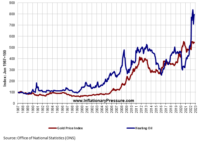 Heating Oil Price Chart
