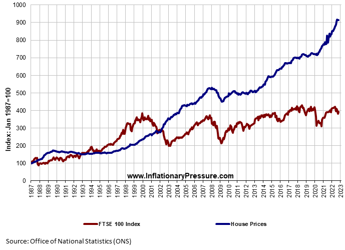 Graph%20of%20price%20of%20House%20Prices%20against%20FTSE%20100%20Index%20showing%20inflation.png