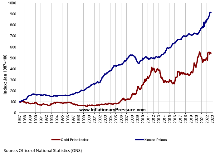 Graph%20of%20price%20of%20House%20Prices%20against%20Gold%20Price%20Index%20showing%20inflation.png