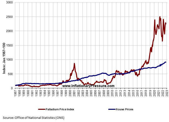 Graph%20of%20price%20of%20House%20Prices%20against%20Palladium%20Price%20Index%20showing%20inflation.png
