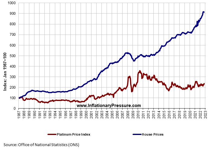 Graph%20of%20price%20of%20House%20Prices%20against%20Platinum%20Price%20Index%20showing%20inflation.png