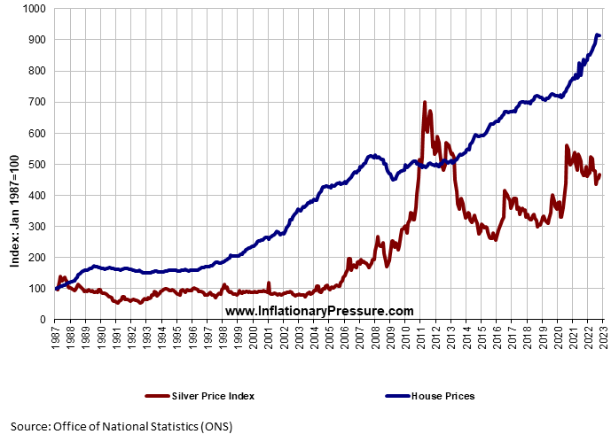 Graph%20of%20price%20of%20House%20Prices%20against%20Silver%20Price%20Index%20showing%20inflation.png